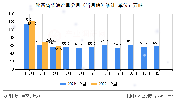 陜西省柴油產量分月（當月值）統計