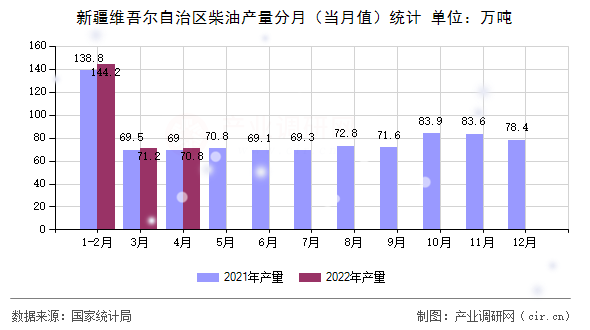 新疆維吾爾自治區柴油產量分月（當月值）統計