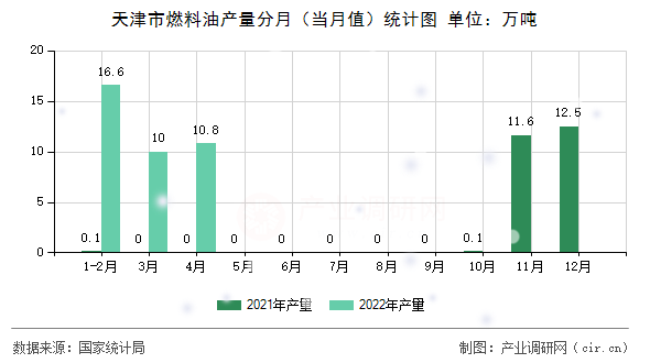 天津市燃料油產量分月（當月值）統計圖