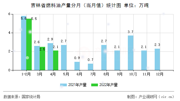 吉林省燃料油產量分月（當月值）統計圖
