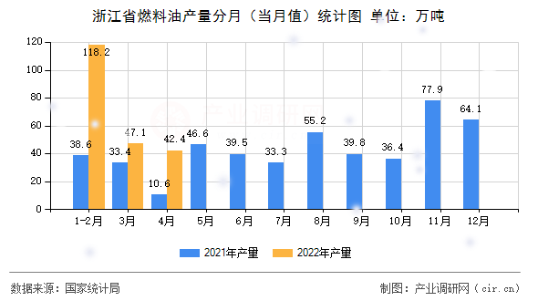 浙江省燃料油產(chǎn)量分月（當月值）統(tǒng)計圖