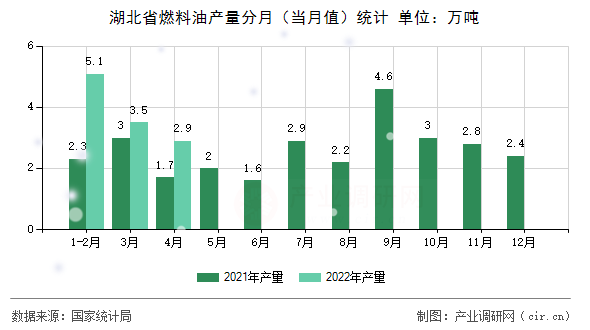 湖北省燃料油產量分月（當月值）統計