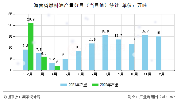 海南省燃料油產量分月（當月值）統計