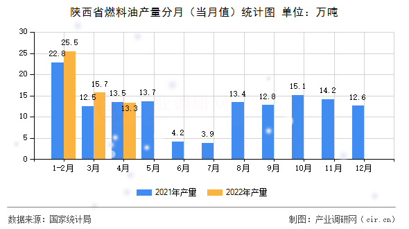 陜西省燃料油產量分月（當月值）統計圖