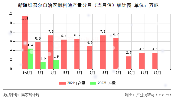新疆維吾爾自治區(qū)燃料油產(chǎn)量分月（當月值）統(tǒng)計圖