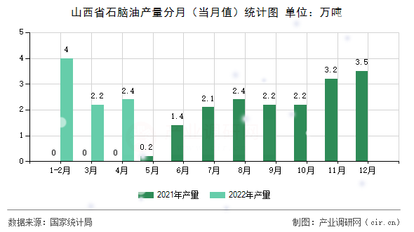 山西省石腦油產量分月（當月值）統計圖