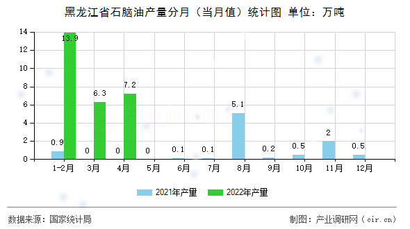 黑龍江省石腦油產量分月（當月值）統計圖