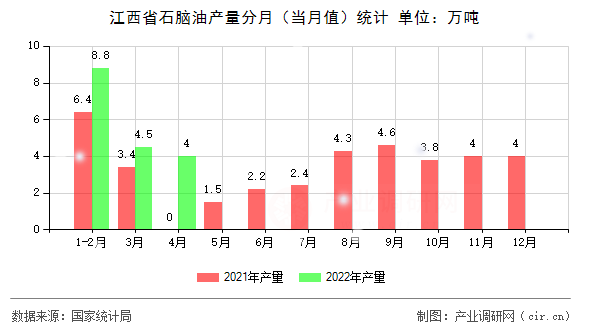 江西省石腦油產量分月（當月值）統計