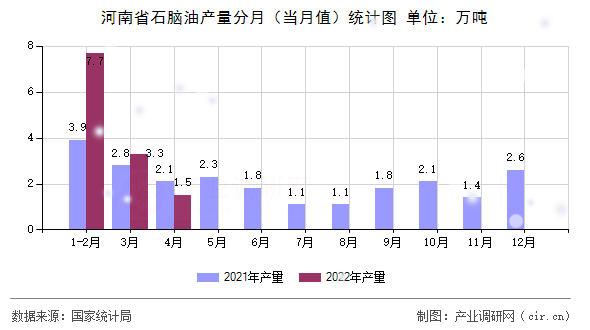 河南省石腦油產量分月（當月值）統計圖
