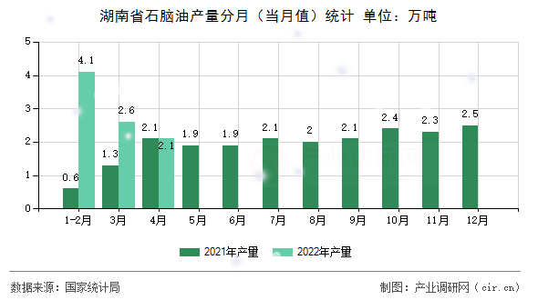 湖南省石腦油產量分月（當月值）統計
