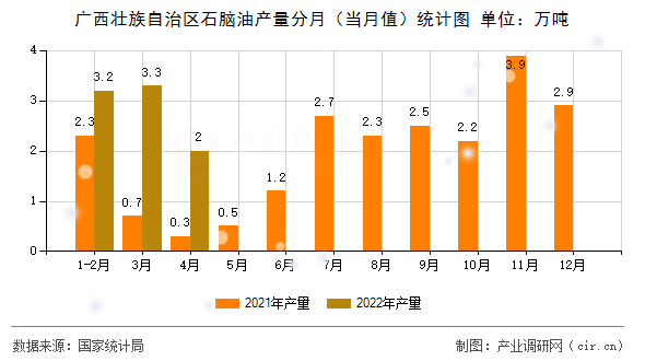 廣西壯族自治區石腦油產量分月（當月值）統計圖