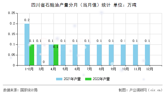 四川省石腦油產量分月（當月值）統計