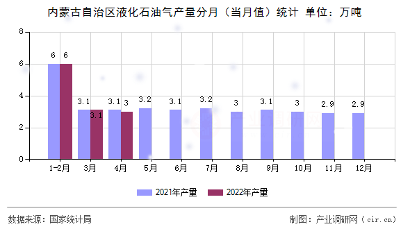 內蒙古自治區液化石油氣產量分月（當月值）統計