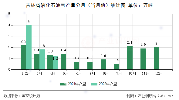 吉林省液化石油氣產量分月（當月值）統(tǒng)計圖
