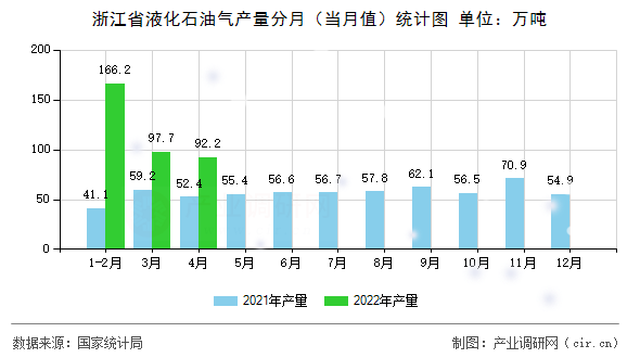 浙江省液化石油氣產量分月（當月值）統計圖