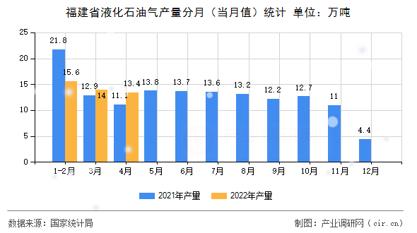 福建省液化石油氣產量分月（當月值）統計