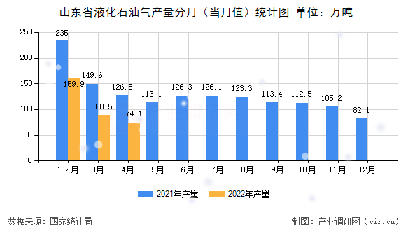 山東省液化石油氣產量分月（當月值）統計圖