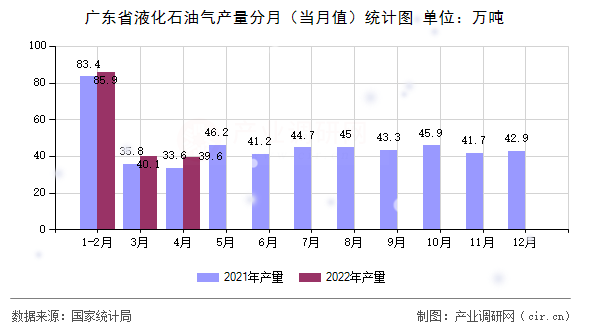 廣東省液化石油氣產量分月（當月值）統計圖