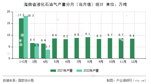 海南省液化石油氣產量分月（當月值）統計
