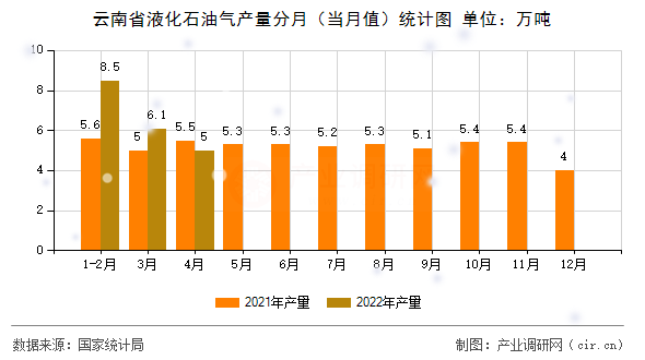 云南省液化石油氣產量分月（當月值）統計圖