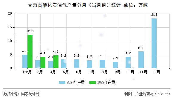 甘肅省液化石油氣產量分月（當月值）統計