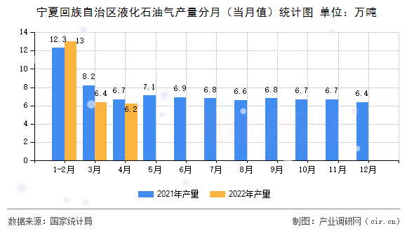 寧夏回族自治區液化石油氣產量分月（當月值）統計圖