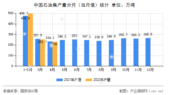中國石油焦產量分月（當月值）統計