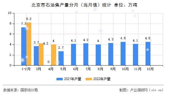 北京市石油焦產量分月（當月值）統計