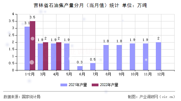 吉林省石油焦產量分月（當月值）統計