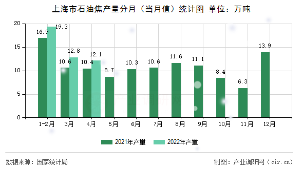 上海市石油焦產量分月（當月值）統計圖
