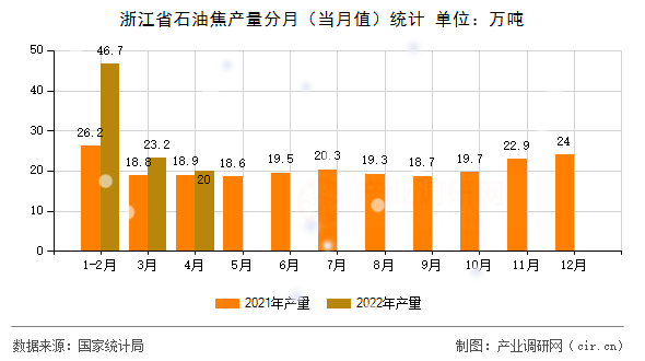 浙江省石油焦產量分月（當月值）統計