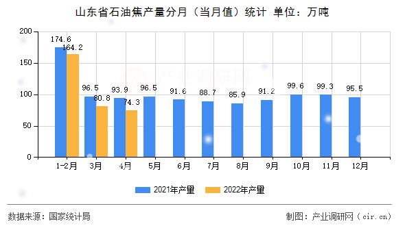 山東省石油焦產量分月（當月值）統計
