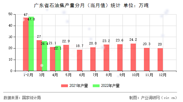 廣東省石油焦產(chǎn)量分月（當(dāng)月值）統(tǒng)計(jì)