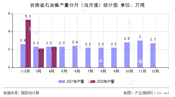 云南省石油焦產量分月（當月值）統計圖