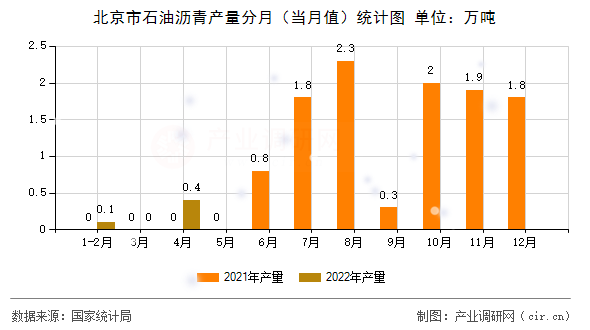 北京市石油瀝青產量分月（當月值）統計圖