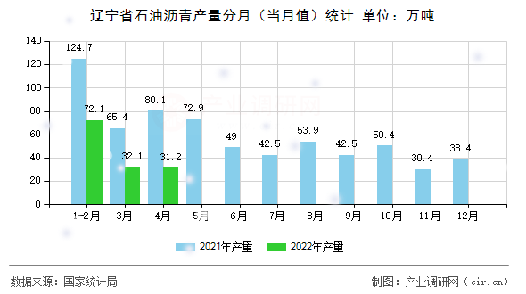 遼寧省石油瀝青產(chǎn)量分月（當月值）統(tǒng)計