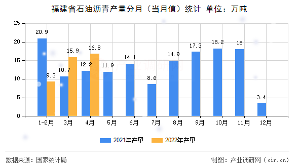 福建省石油瀝青產量分月（當月值）統計