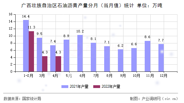 廣西壯族自治區(qū)石油瀝青產(chǎn)量分月（當月值）統(tǒng)計
