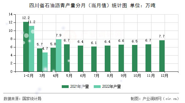 四川省石油瀝青產量分月（當月值）統計圖