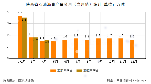 陜西省石油瀝青產量分月（當月值）統計