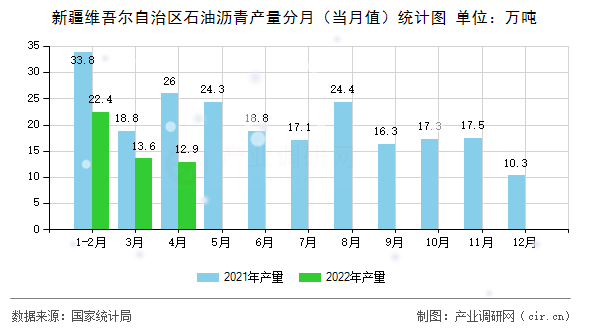 新疆維吾爾自治區(qū)石油瀝青產(chǎn)量分月（當(dāng)月值）統(tǒng)計圖