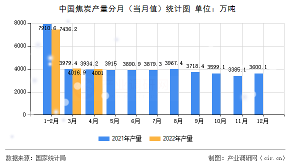 中國焦炭產量分月（當月值）統計圖