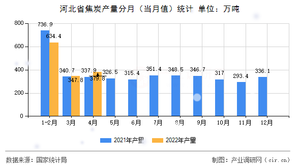 河北省焦炭產量分月（當月值）統計