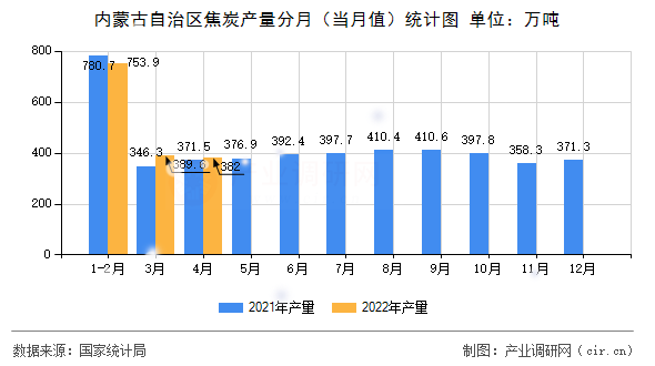 內蒙古自治區焦炭產量分月（當月值）統計圖