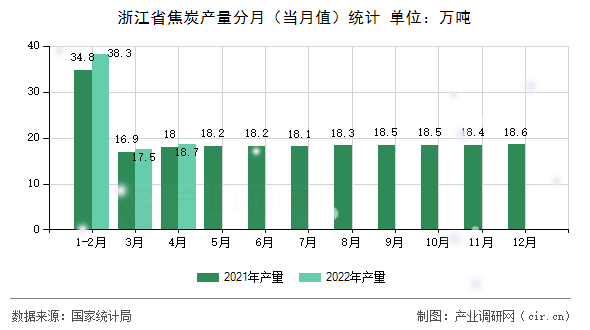 浙江省焦炭產量分月（當月值）統計