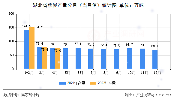 湖北省焦炭產量分月（當月值）統計圖