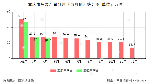 重慶市焦炭產量分月（當月值）統計圖