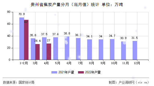 貴州省焦炭產量分月（當月值）統計