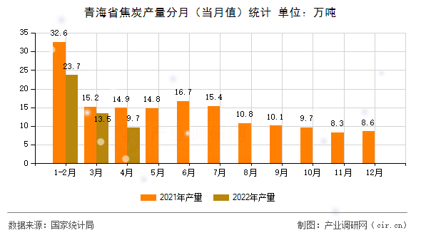 青海省焦炭產量分月（當月值）統計