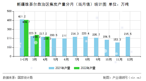 新疆維吾爾自治區焦炭產量分月（當月值）統計圖